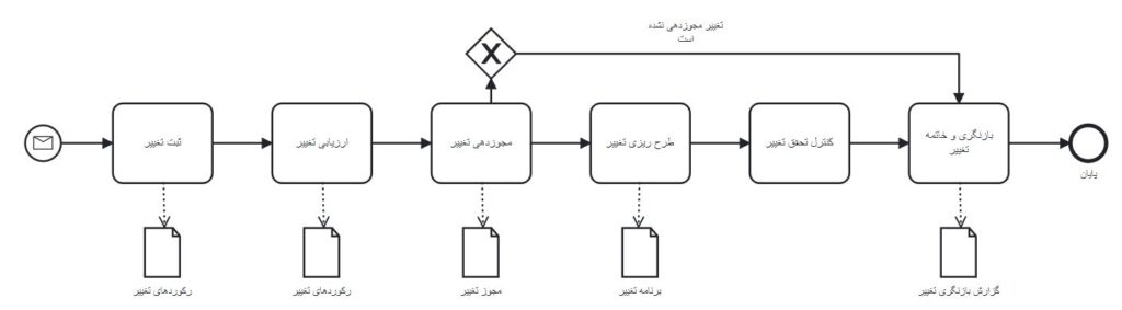 مراحل فرآیند کنترل تغییر مراحل فرآیند کنترل تغییر